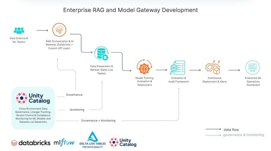 Enterprise RAG and Model Gateway Development Architecture