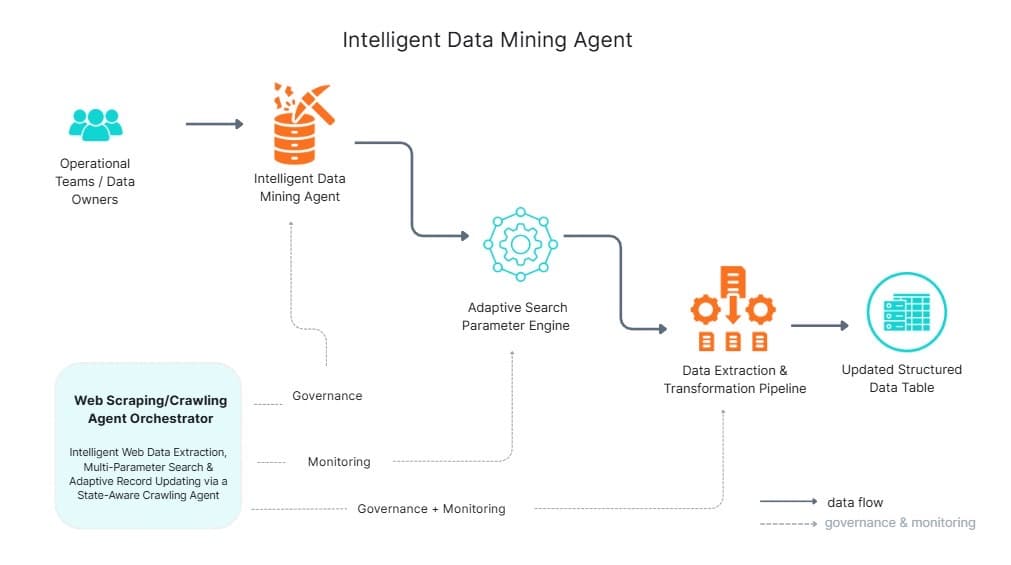 Intelligent Data Mining Agent Architecture