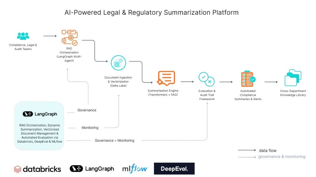 AI-Powered Legal and Regulatory Summarization Platform Architecture